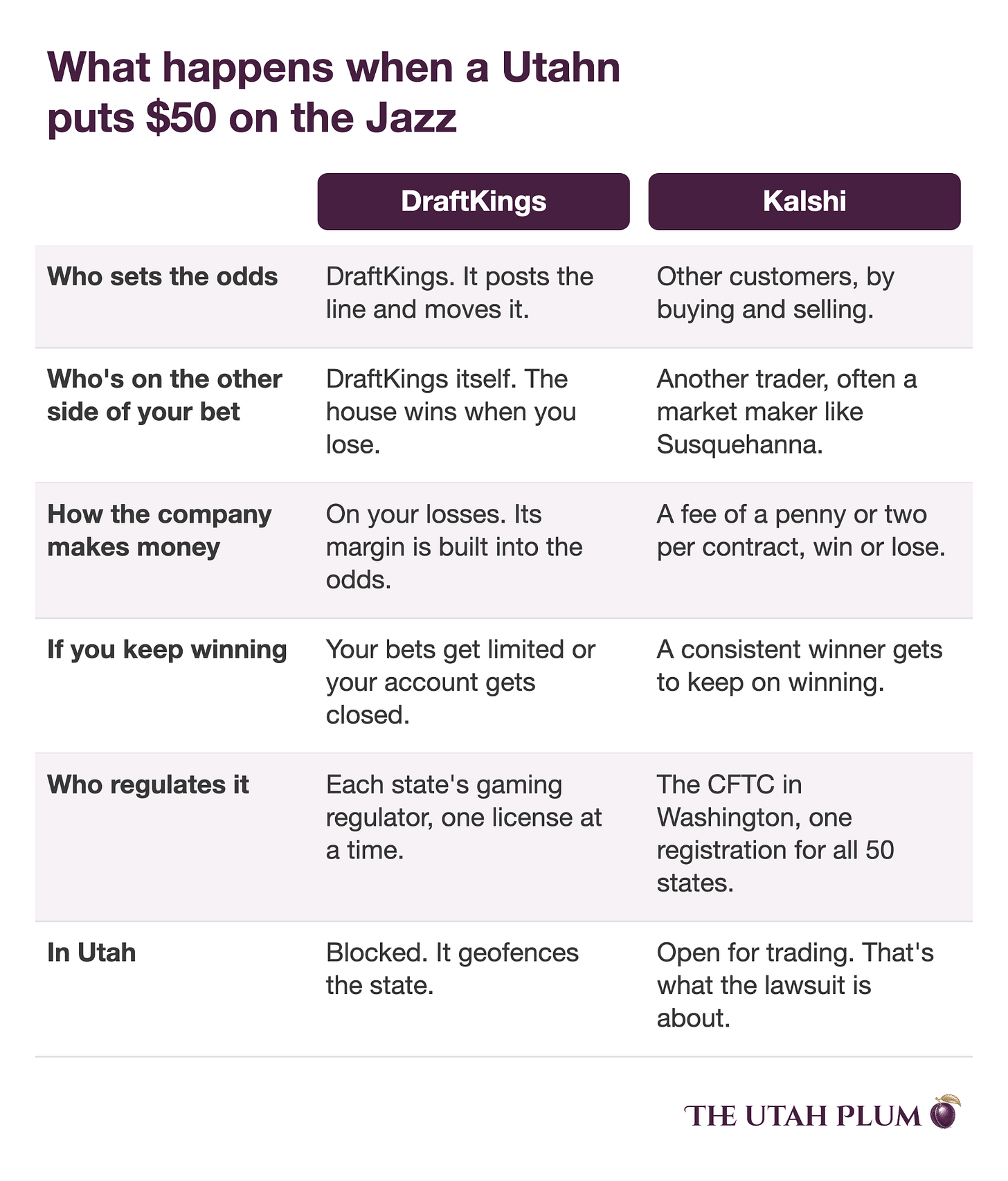 Table: What happens when a Utahn puts $50 on the Jazz, comparing DraftKings and Kalshi on who sets the odds, who is on the other side, how the company makes money, winning players, regulation, and Utah access. Table: What happens when a Utahn puts $50 on the Jazz, comparing DraftKings and Kalshi on who sets the odds, who is on the other side, how the company makes money, winning players, regulation, and Utah access.