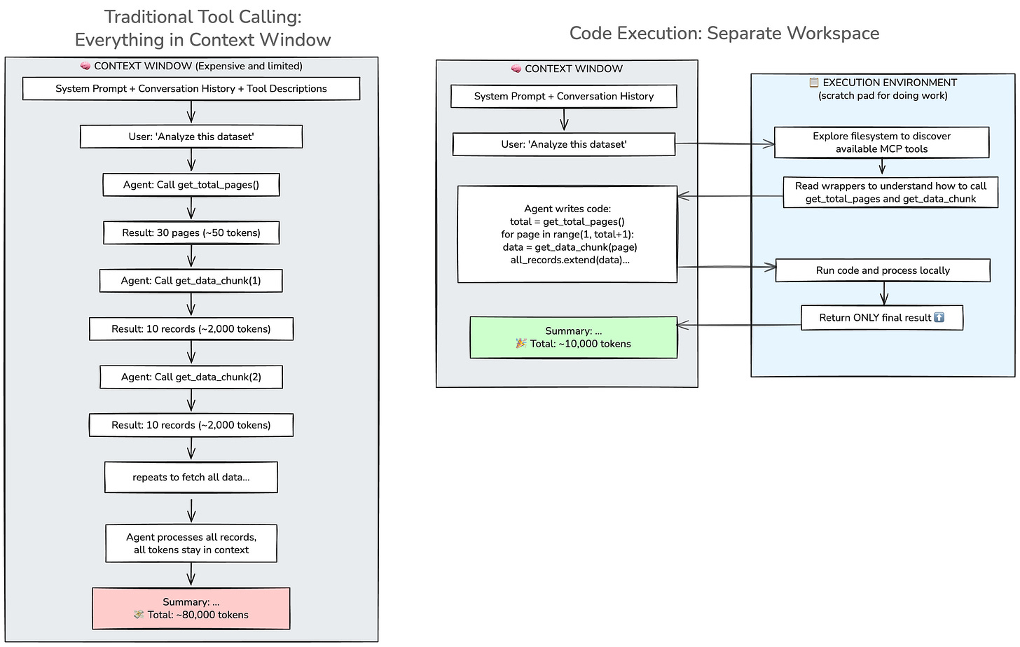 Comparison diagram showing traditional tool calling with all operations in the context window versus code execution with a separate execution environment for processing Comparison diagram showing traditional tool calling with all operations in the context window versus code execution with a separate execution environment for processing
