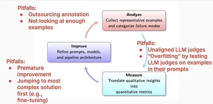 Slide from Hamel Husain & Shreya Sankar’s AI Evals for Engineers and PMs showing a 3-step loop for AI evaluations. A pink “Analyze” box (“Collect representative examples and categorize failure modes”) flows to a mint “Measure” box (“Translate qualitative insights into quantitative metrics”), then to a purple “Improve” box (“Refine prompts, models, and pipeline architecture”), and back to Analyze. Red “Pitfalls” callouts warn: for Analyze—outsourcing annotation; not looking at enough examples. Between Analyze→Measure—unaligned LLM judges; “overfitting” by testing LLM judges on examples included in their prompts. For Improve—premature improvement; jumping to the most complex solution first (e.g., fine-tuning).