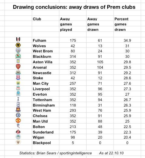 EPL Draws at 22.10.10