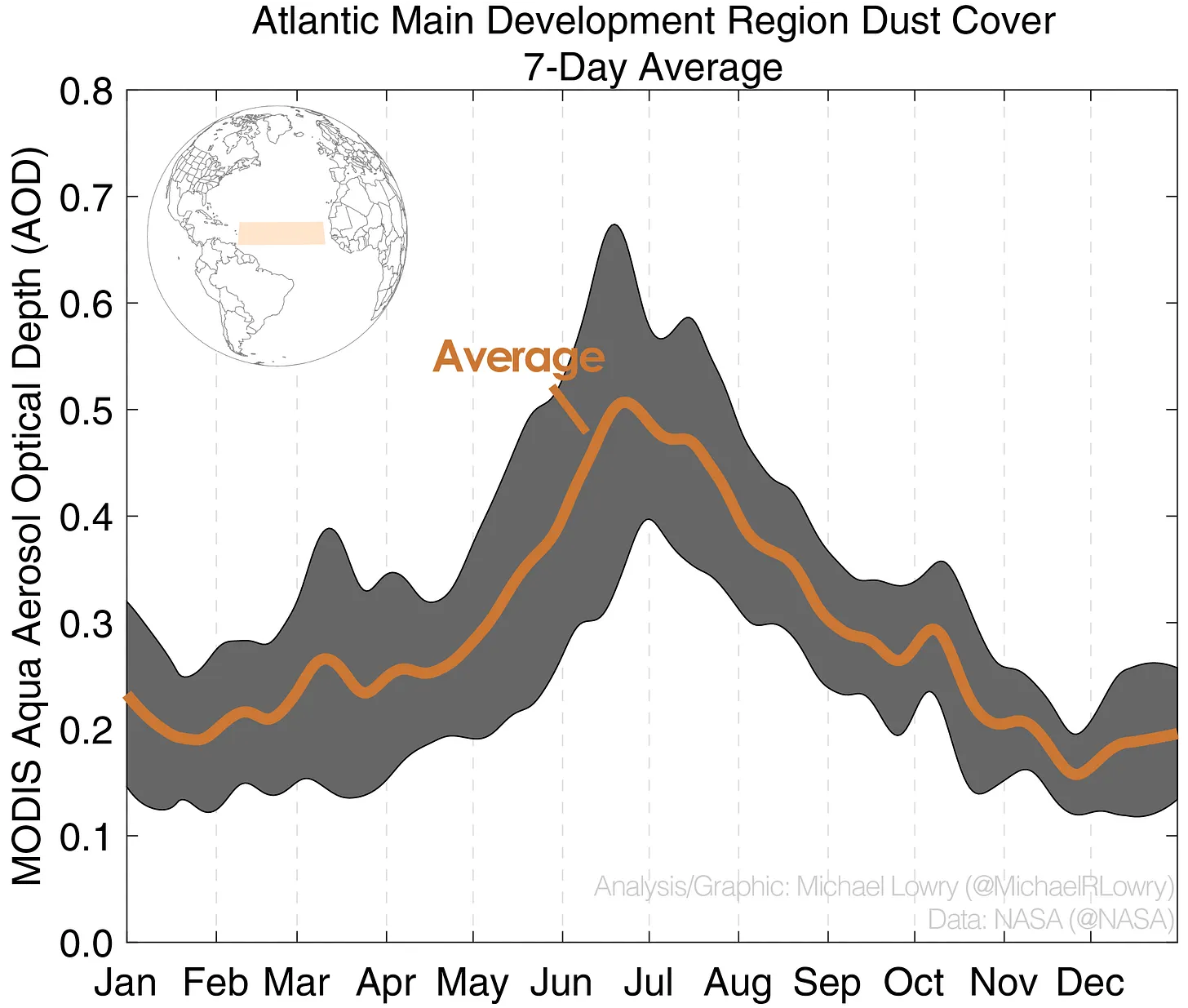 Climatological average of Saharan Dust cover across the Main Development Region of the Atlantic Ocean, east of Trinidad and Tobago. (Photo: Michael Lowry/NASA)