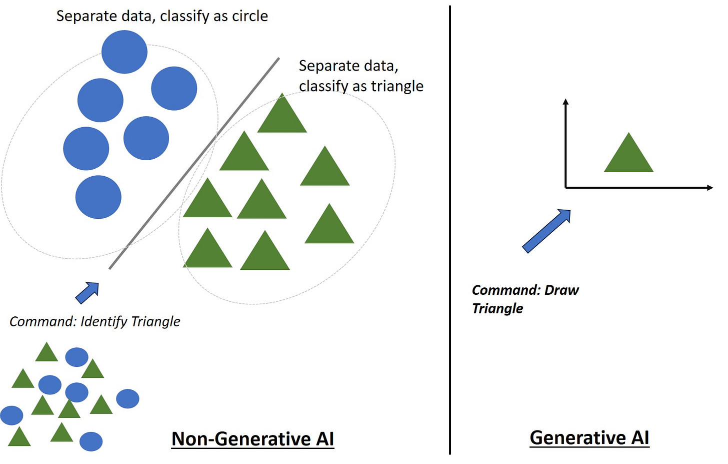 My rendering of non-generative AI v Generative AI.  