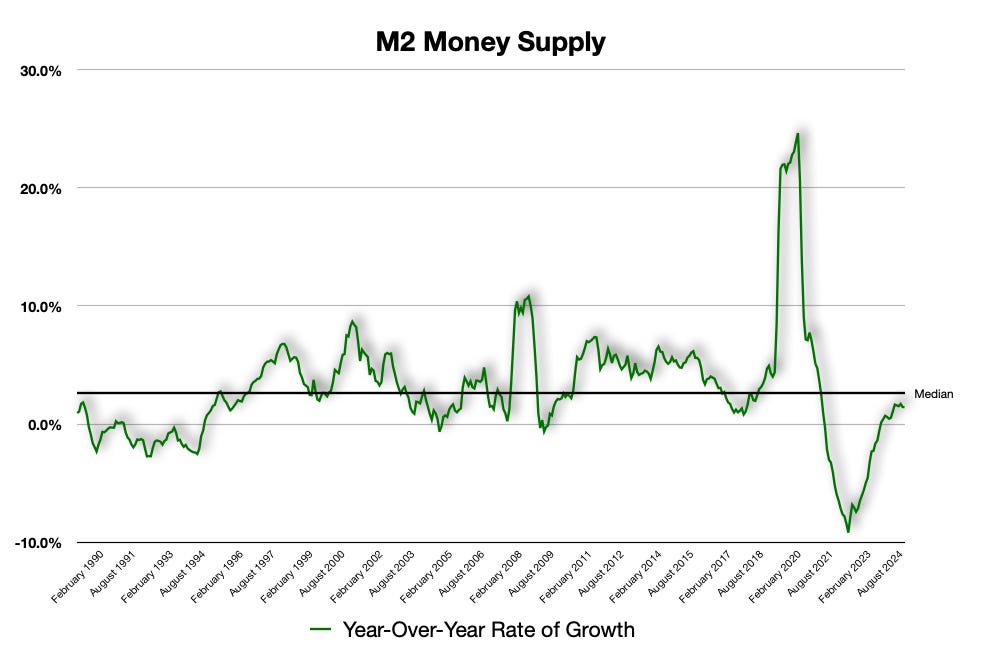 The M2 Money Supply Has Paused at its most recent peakThe M2 Money Supply paused at its most recent peak