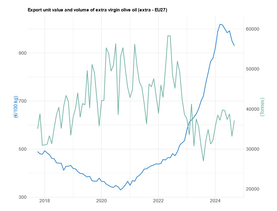 World Market of Olive Oil and Table Olives - Data From December 2024 -  International Olive Council
