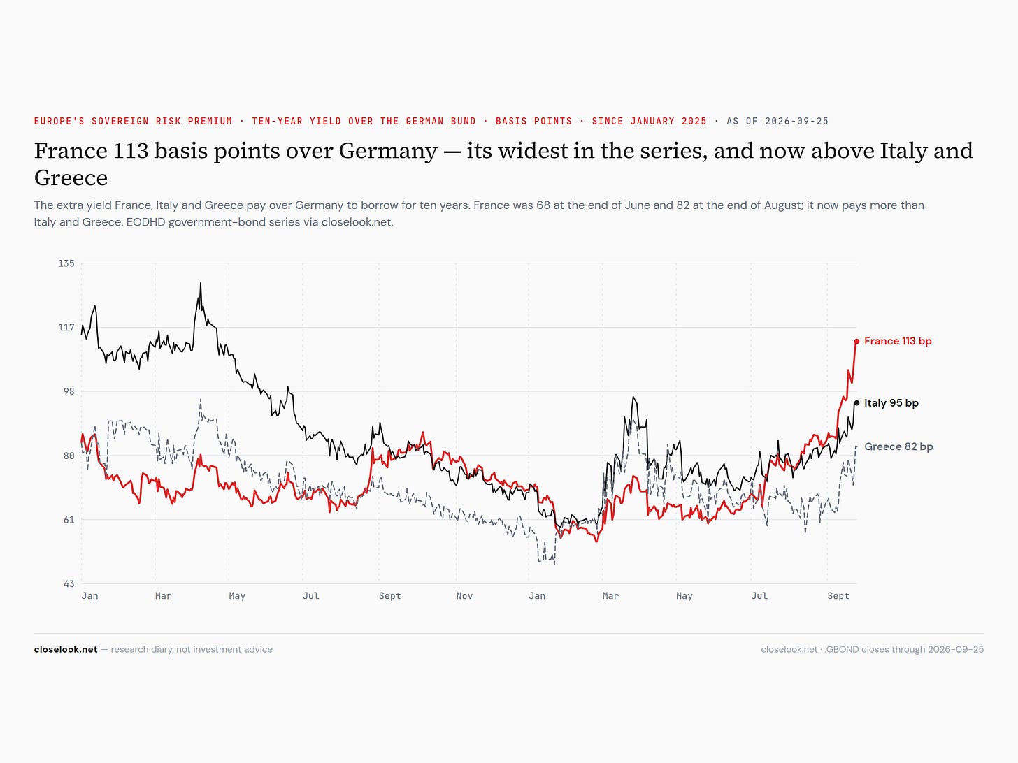 France, Italy and Greece ten-year over the Bund since January 2025 — France 113 basis points, its widest, now above Italy and Greece France, Italy and Greece ten-year over the Bund since January 2025 — France 113 basis points, its widest, now above Italy and Greece
