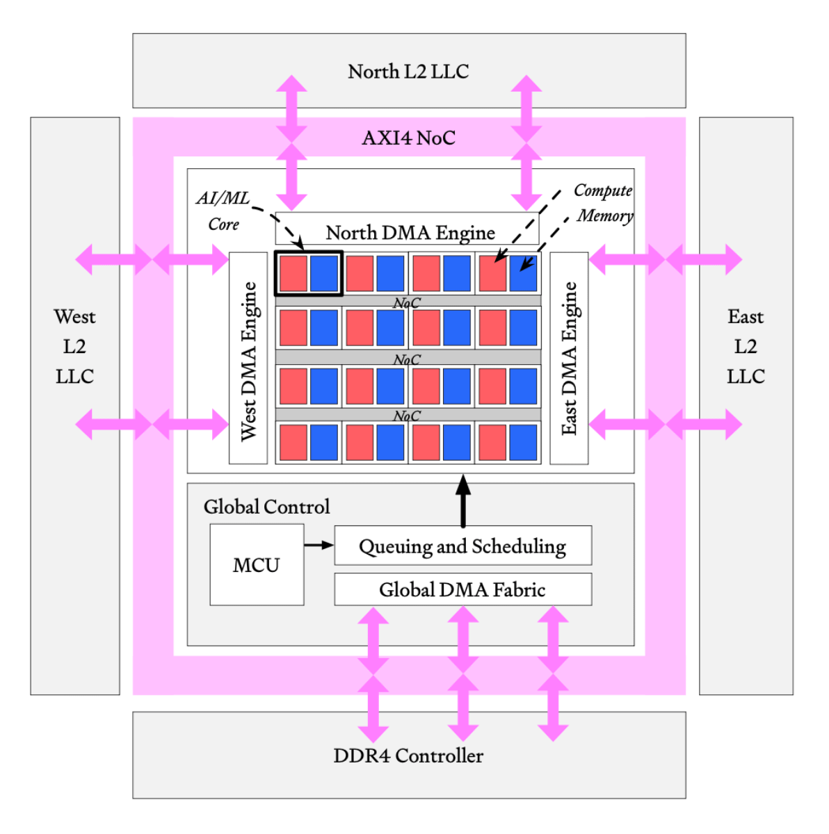Redwood SoC architecture Redwood SoC architecture