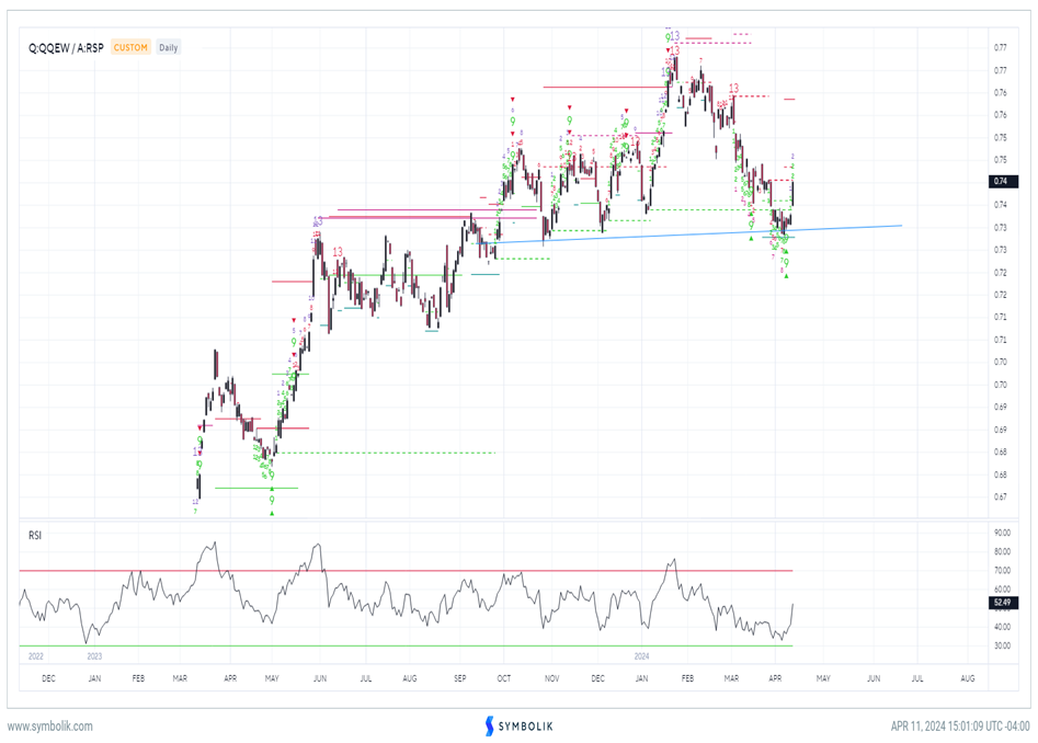 Technology rally can help QQQ start to outperform SPY