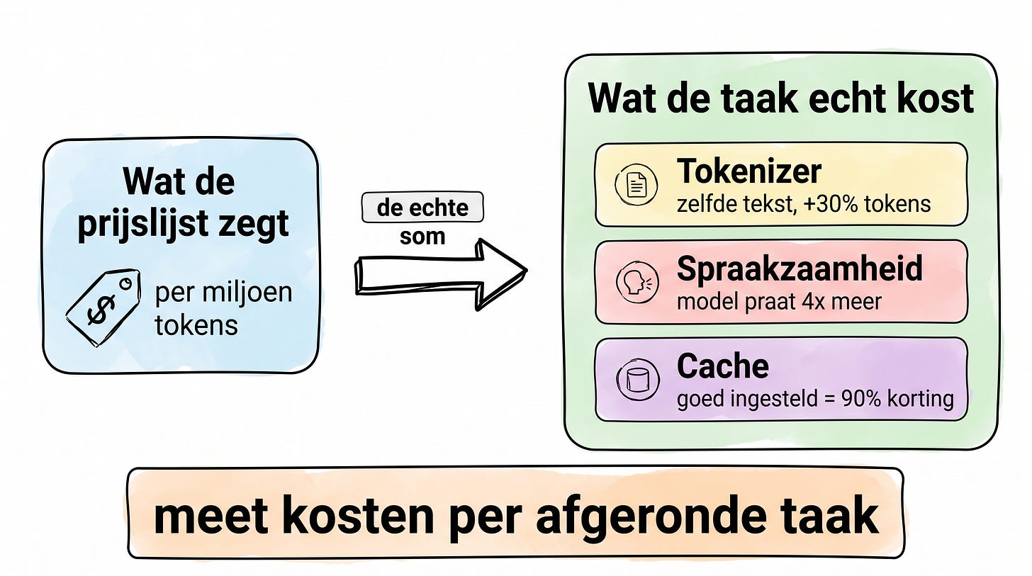 De prijslijst zegt dollars per miljoen tokens, de taak kost tokenizer plus spraakzaamheid plus cache De prijslijst zegt dollars per miljoen tokens, de taak kost tokenizer plus spraakzaamheid plus cache