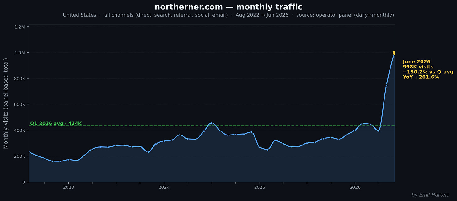 northerner.com monthly traffic
