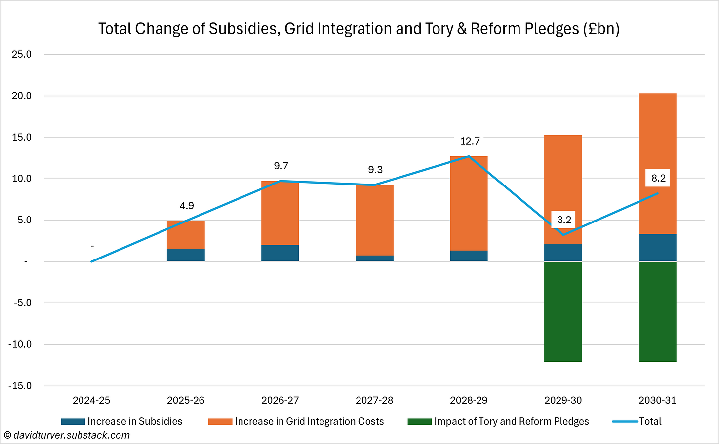 Figure 5 - Total Change of Subsidies, Grid Integration and Tory & Reform Pledges (£bn) Figure 5 - Total Change of Subsidies, Grid Integration and Tory & Reform Pledges (£bn)