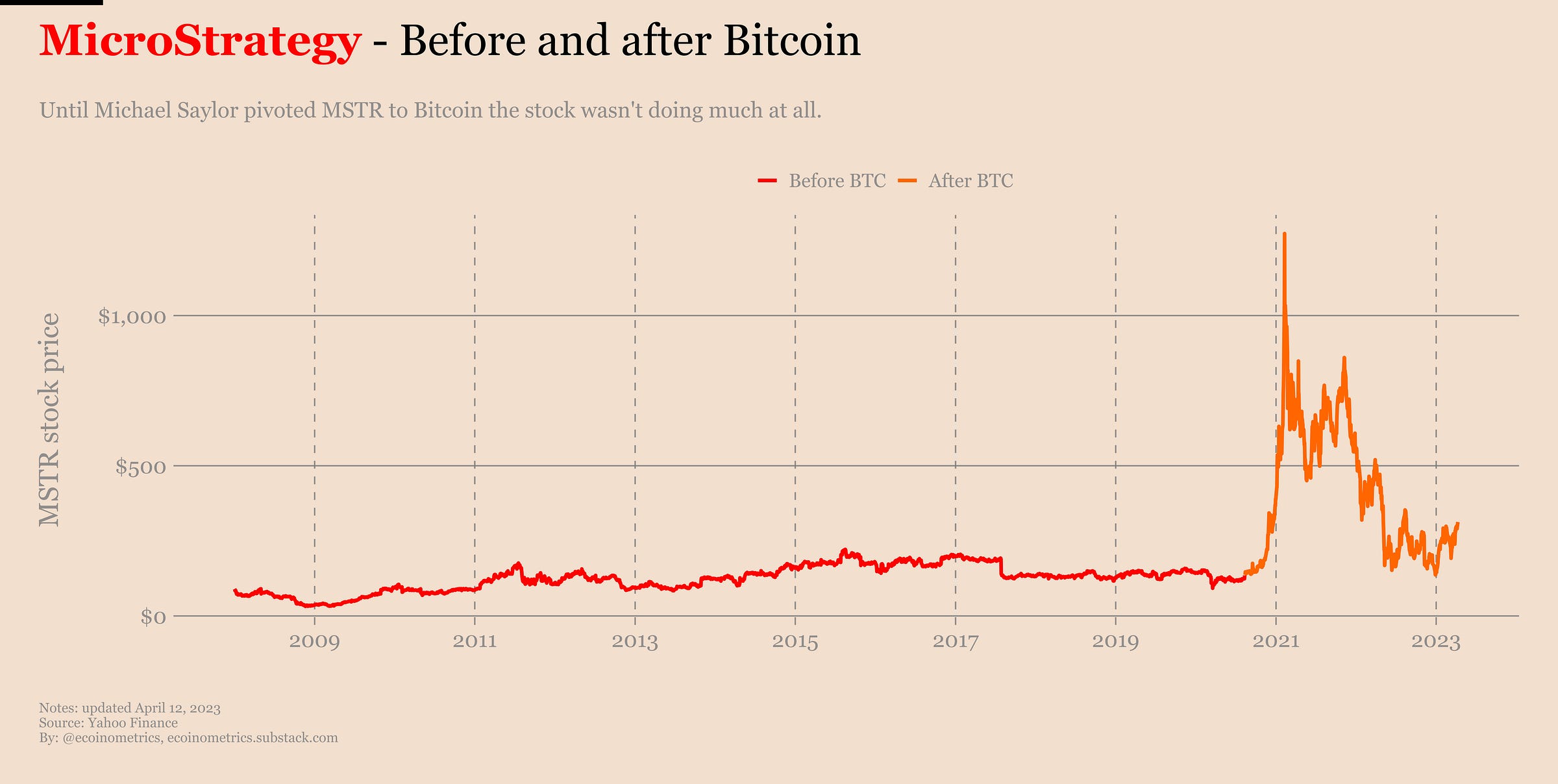 Ecoinometrics - Should you follow MicroStrategy on Bitcoin?