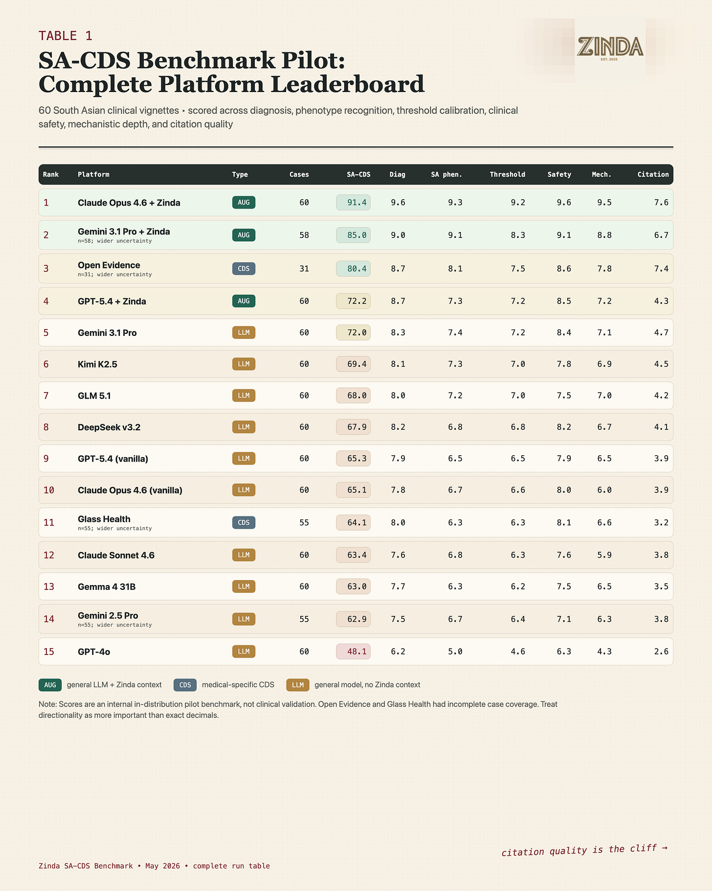 Scientific-zine style complete SA-CDS benchmark leaderboard showing 15 AI platforms scored across South Asian clinical decision support dimensions