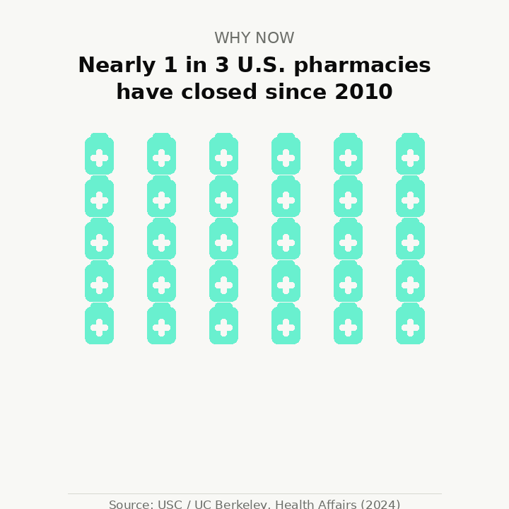 Nearly 1 in 3 U.S. pharmacies have closed since 2010 Nearly 1 in 3 U.S. pharmacies have closed since 2010