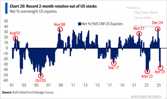 Rotation from U.S. stocks to international markets. Rotation from U.S. stocks to international markets.