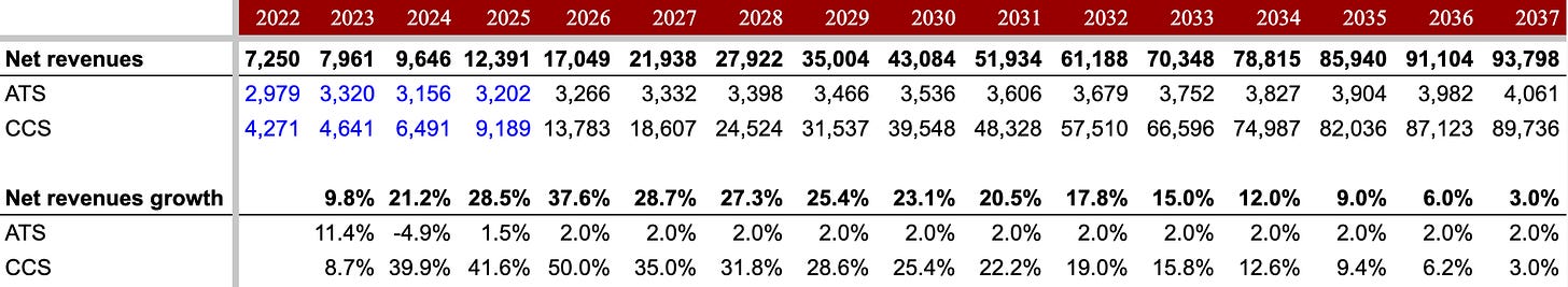Celestica CLS revenue forecast table with ATS and CCS growth projections through 2036, DCF model inputs for CLS stock valuation deep dive