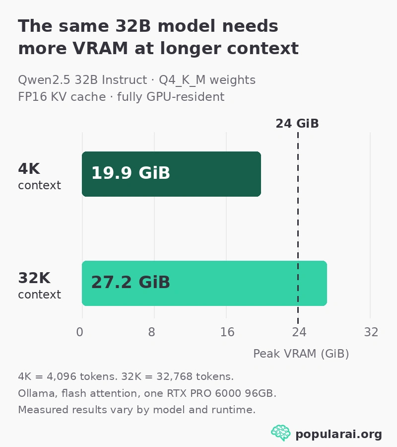 Qwen2.5 32B Q4_K_M peak VRAM rises from 19.9GiB at 4K context to 27.2GiB at 32K context, passing a 24GiB reference line.