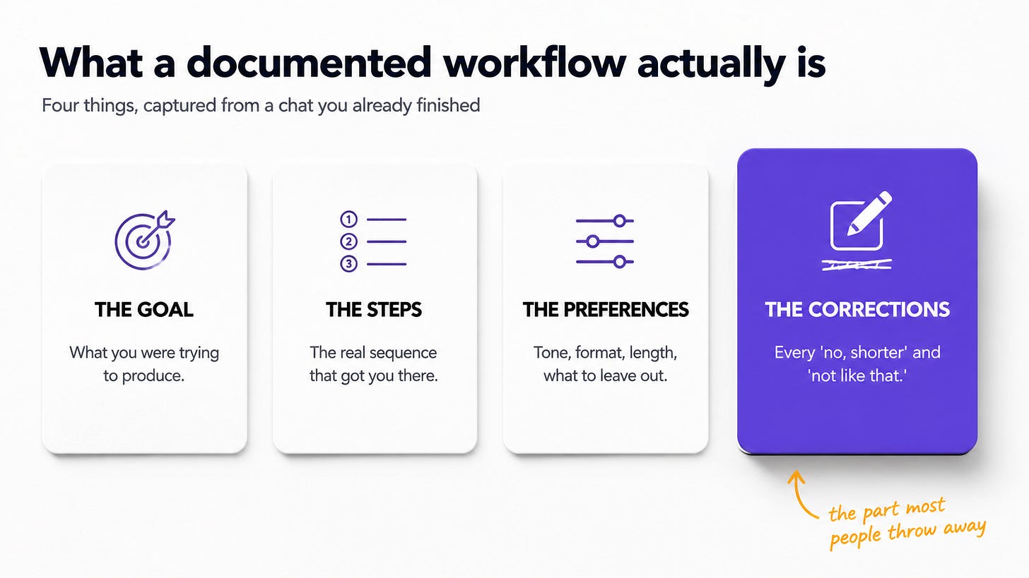 The four parts of a documented AI workflow: the goal, the steps, the preferences, and the corrections, with corrections marked as the most valuable part most people throw away.