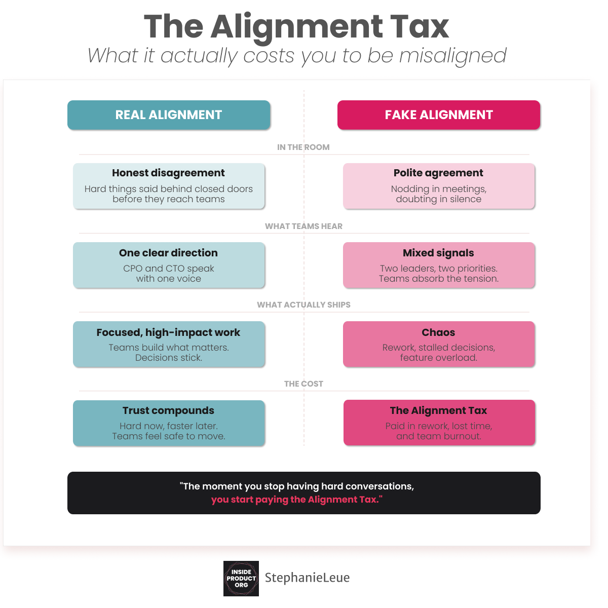 The Alignment Tax: What a Real CTO Relationship Looks Like vs. a Fake One