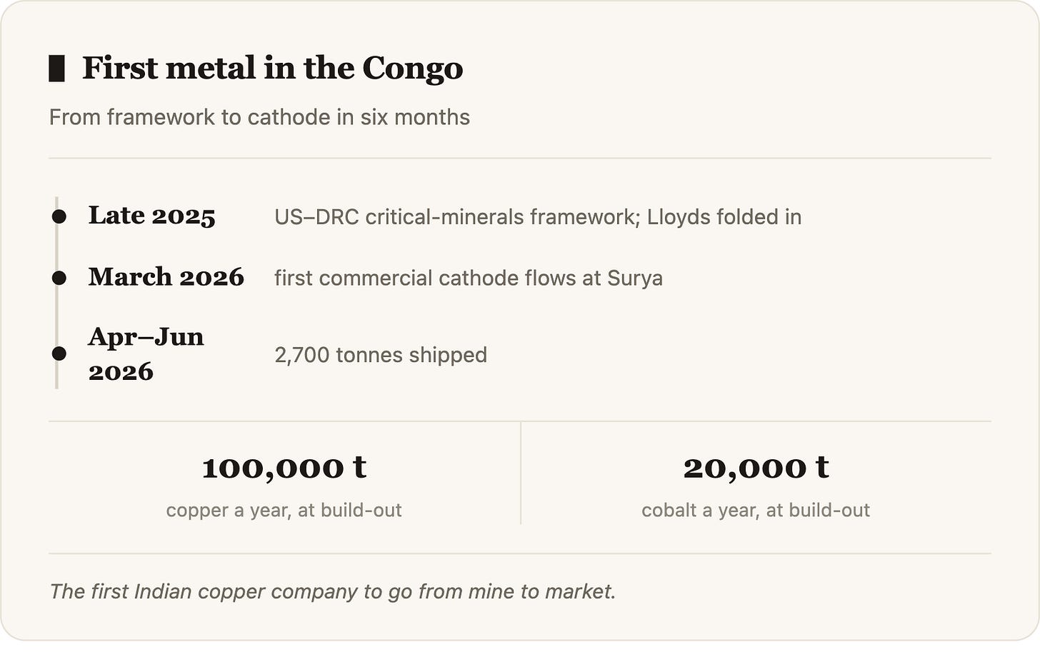 First metal in the Congo From framework to cathode in six months Late 2025US–DRC critical-minerals framework; Lloyds folded in March 2026fir First metal in the Congo From framework to cathode in six months Late 2025US–DRC critical-minerals framework; Lloyds folded in March 2026fir