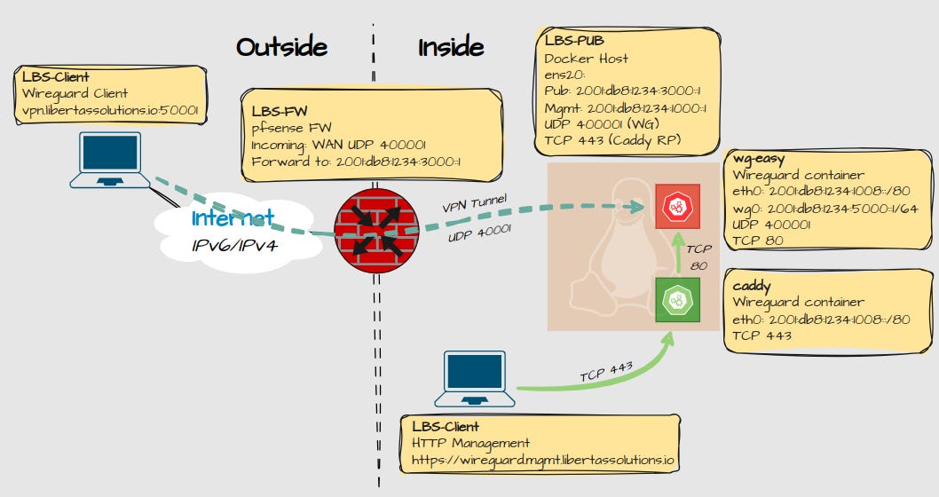 Wireguard: Setup WG-Easy with docker compose