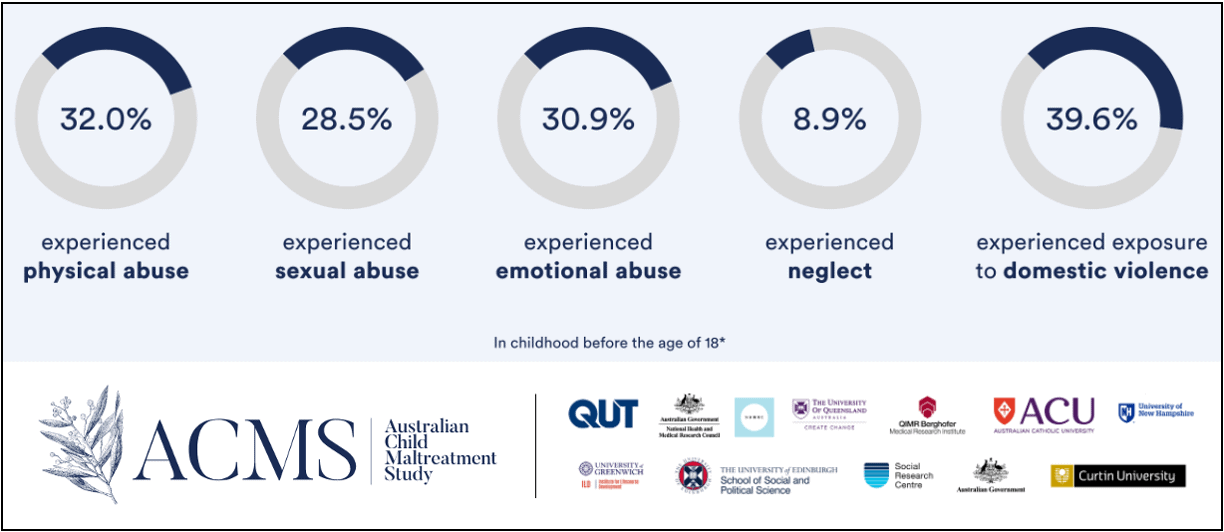 Australian Child Maltreatment Study 2023 - PeakCare