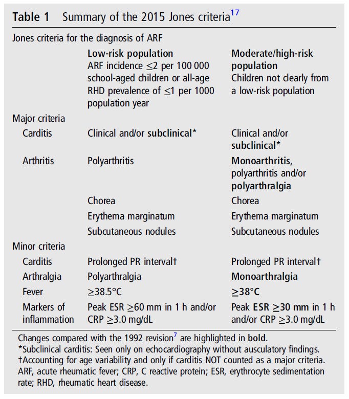 Updated Modified Jones Criteria for Acute Rheumatic Fever | Phoenix  Cardiology