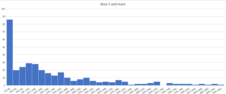Figure 1. This is the number of deaths per 28 day period for Doses 2 and above. The bars should be equal height for the first 6 months. They aren't. That's a serious problem for the narrative. This implies an annual all-cause mortality increase of over 15%. That is a trainwreck.