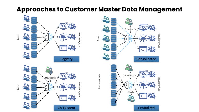 How it Works : Customer Master Data Management