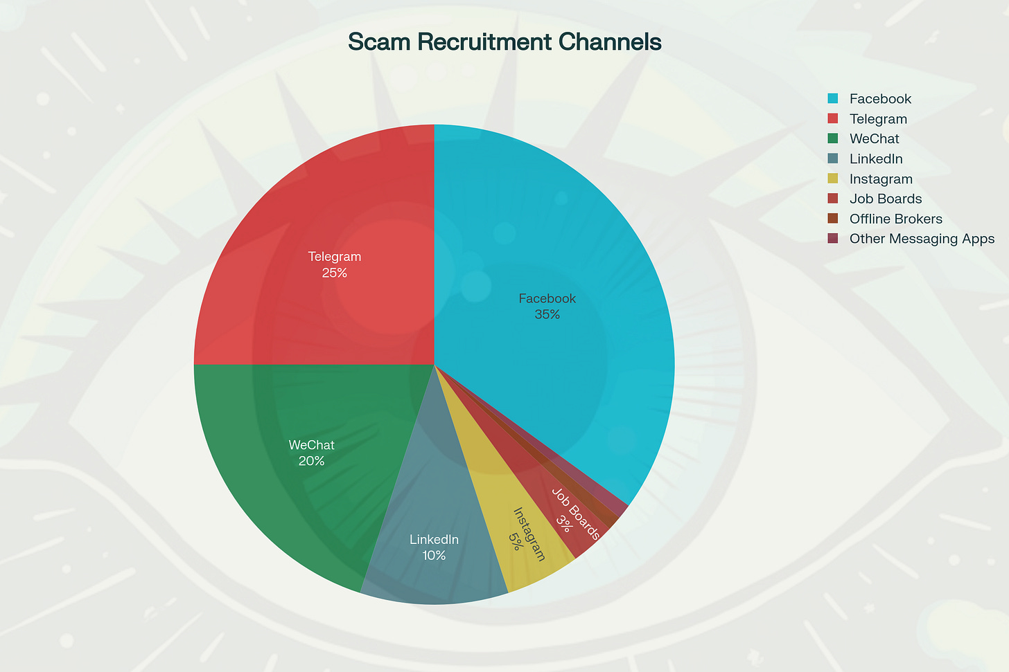 Social Media Channels Used for Trafficking Recruitment