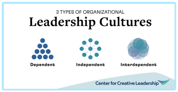 A diagram of different types of leadership culture

AI-generated content may be incorrect.