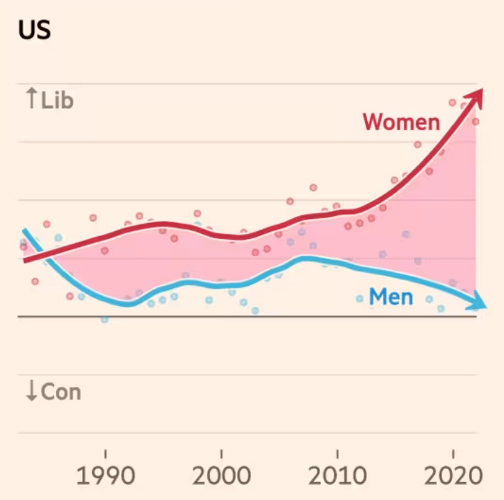 Trends showing that women have become more liberal as men have remains relatively stationary