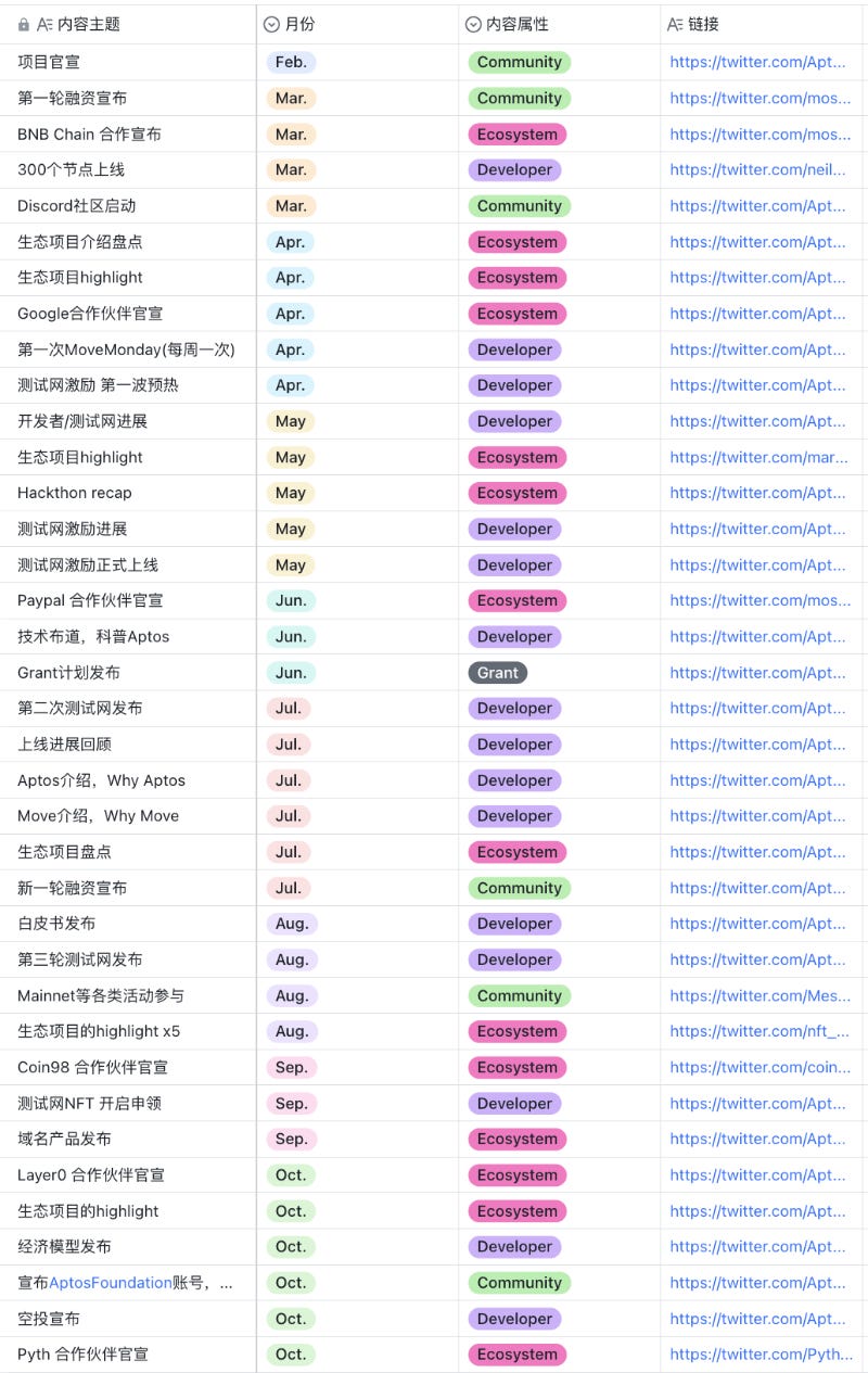 如何“运营好”一条新公链?盘点头部公链背后的运营差异化 如何“运营好”一条新公链?盘点头部公链背后的运营差异化