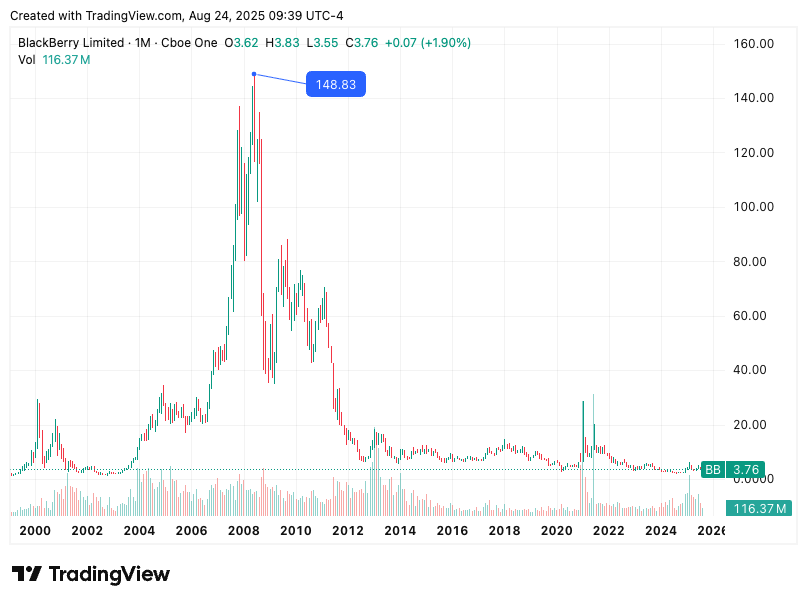 BlackBerry stock price chart from 2000 to 2025, showing the dramatic rise to $148 in 2008 and the long decline afterward. A visual example of how once-dominant companies can fall when trapped by fixed mindsets and protective walls, losing out to Apple and Android in the smartphone market.