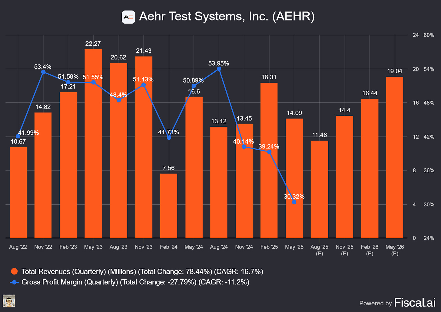 Chart preview