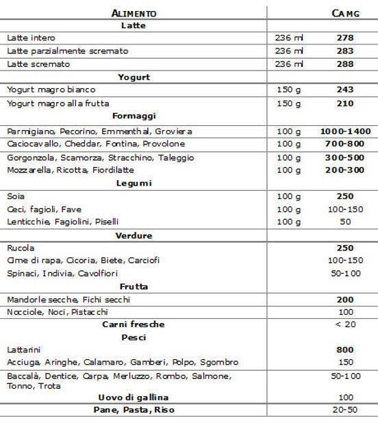 Livelli approssimativi di calcio nei cibi
