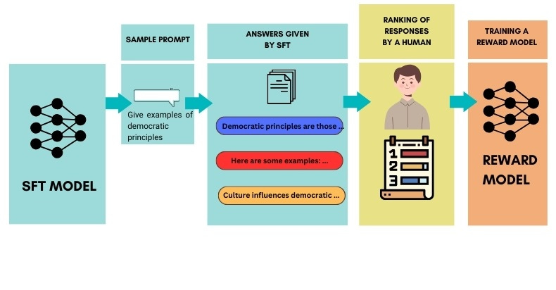Reward model