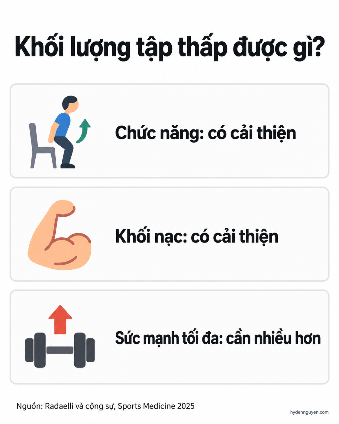 Đồ hoạ ba thẻ tóm tắt tổng hợp của Radaelli và cộng sự trên Sports Medicine năm 2025: khối lượng tập thấp có cải thiện chức năng và khối nạc, còn sức mạnh tối đa thì cần khối lượng cao hơn.