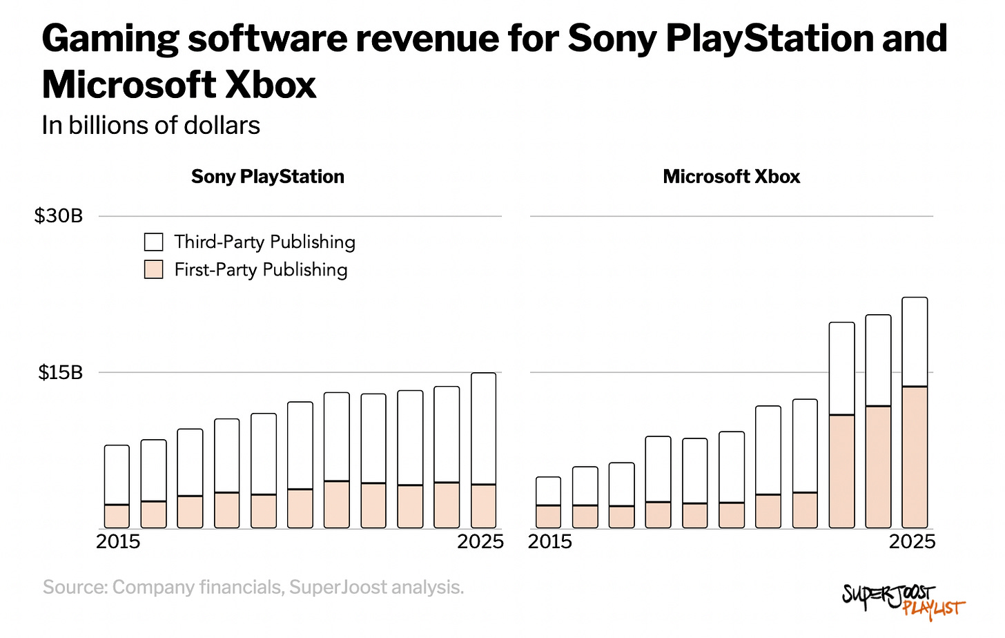 Two stacked-bar charts of annual gaming software revenue, 2015 to 2025, for Sony PlayStation and Microsoft Xbox, each split into first-party and third-party publishing. Sony's total is larger and mostly third-party. Xbox's is smaller but rising, with first-party overtaking third-party after the Activision Blizzard deal. Two stacked-bar charts of annual gaming software revenue, 2015 to 2025, for Sony PlayStation and Microsoft Xbox, each split into first-party and third-party publishing. Sony's total is larger and mostly third-party. Xbox's is smaller but rising, with first-party overtaking third-party after the Activision Blizzard deal.