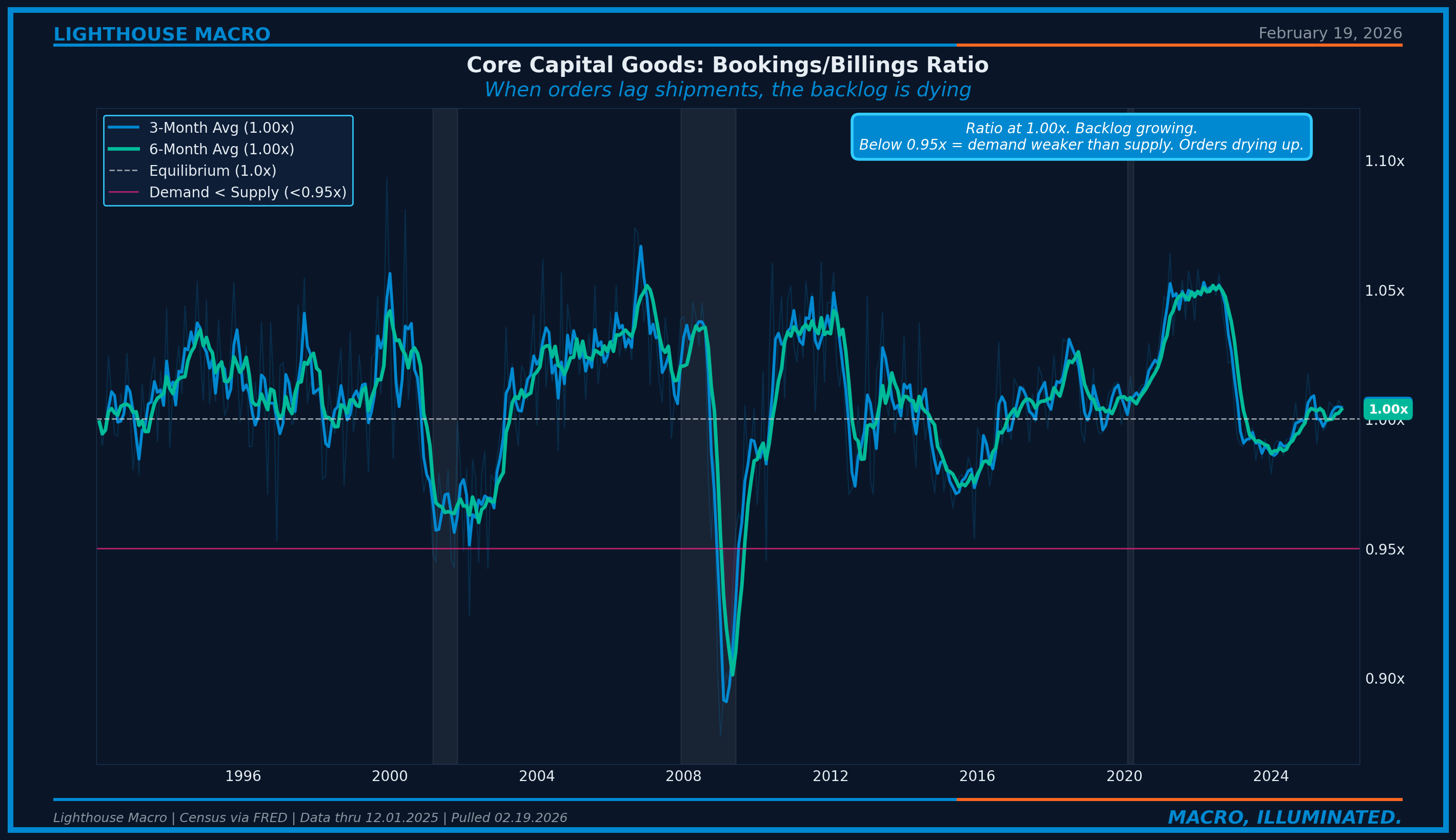 Figure 5: Core Capital Goods Bookings/Billings Ratio (3-month average). At ~1.00
