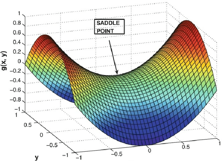 Figure no. 5: Example of saddle point in error surface caused by too... |  Download Scientific Diagram