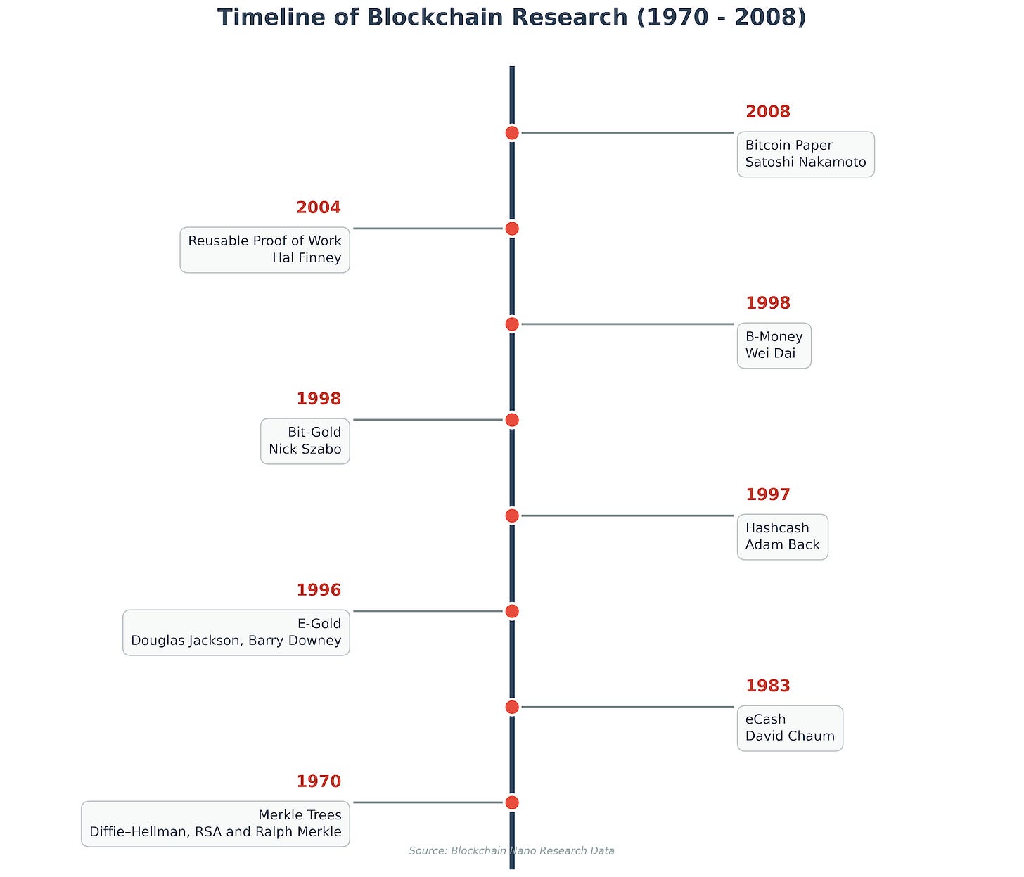 Blockchain to the rescue in the era of harmful AI