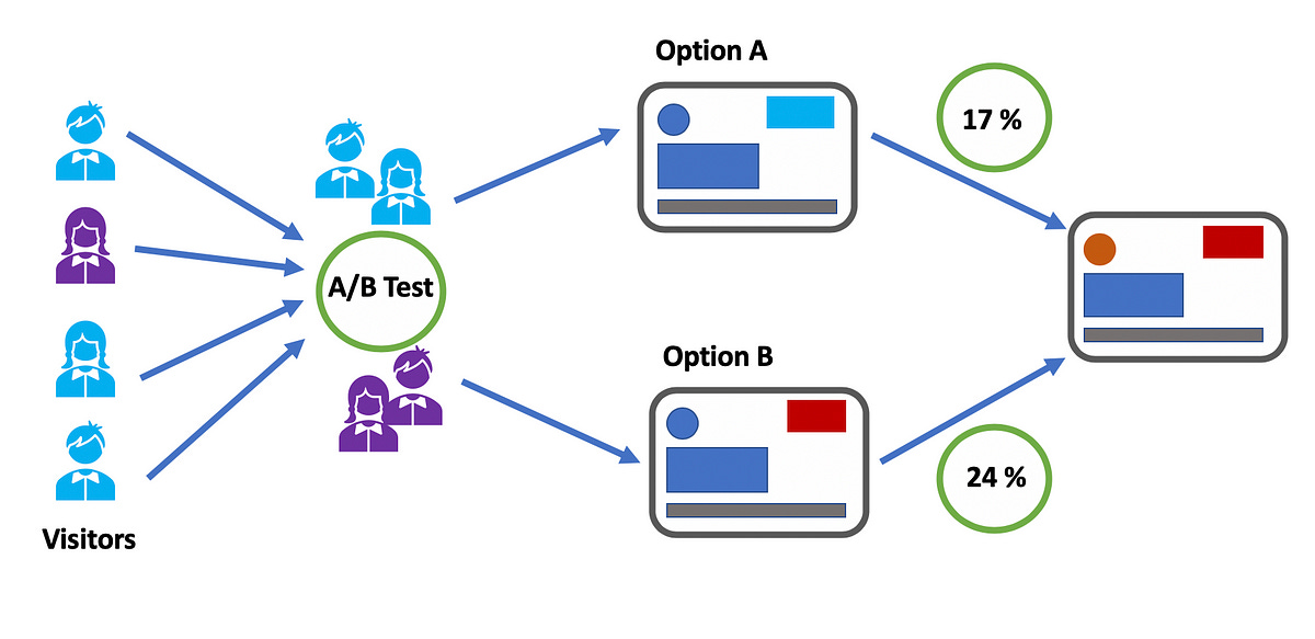 How to conduct A/B Testing?. The idea of A/B testing is to present… | by  Isak Kabir | Towards Data Science