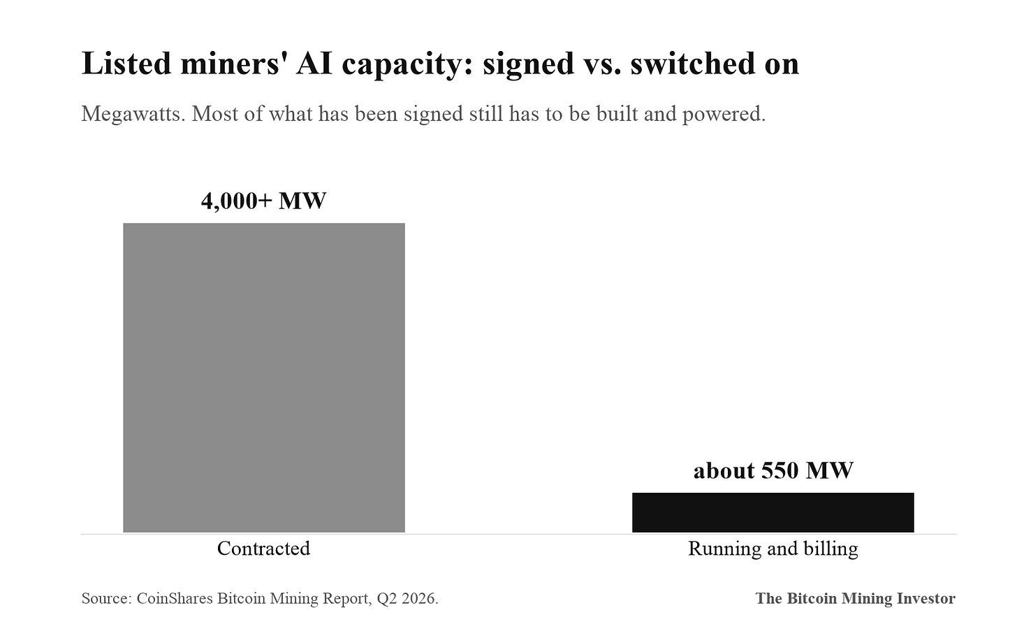 Listed miners' AI capacity, contracted vs. billing Listed miners' AI capacity, contracted vs. billing