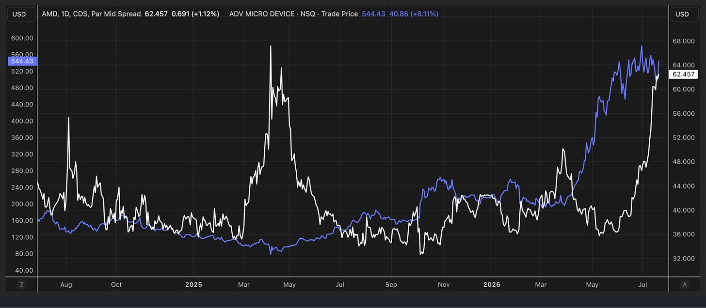 AMD CDS Par Mid Spread at 62.457 USD versus AMD stock trade price at 544.43 USD, daily chart from mid-2024 to mid-2026, showing CDS rising sharply in 2026 while stock price also surged