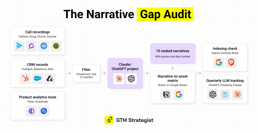 Flow diagram titled "The Narrative Gap Audit" by GTM Strategist. Three data sources (call recordings from Fathom, Gong, Chorus and Granola; CRM records from HubSpot, Salesforce and Attio; product analytics from Pylon and Amplitude) feed a filter for closed-won deals from the last 12 months. The filtered data goes into a Claude or ChatGPT project, which produces 10 ranked narratives with quotes and deal context. These feed a narrative-to-asset matrix in Notion or Google Sheets, followed by an indexing check in Search Console and Brave, and quarterly LLM tracking in ChatGPT, Perplexity and Claude. Flow diagram titled "The Narrative Gap Audit" by GTM Strategist. Three data sources (call recordings from Fathom, Gong, Chorus and Granola; CRM records from HubSpot, Salesforce and Attio; product analytics from Pylon and Amplitude) feed a filter for closed-won deals from the last 12 months. The filtered data goes into a Claude or ChatGPT project, which produces 10 ranked narratives with quotes and deal context. These feed a narrative-to-asset matrix in Notion or Google Sheets, followed by an indexing check in Search Console and Brave, and quarterly LLM tracking in ChatGPT, Perplexity and Claude.