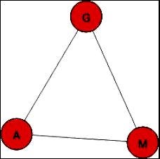 Figure 1.6 – A plot of the hackathon network in igraph