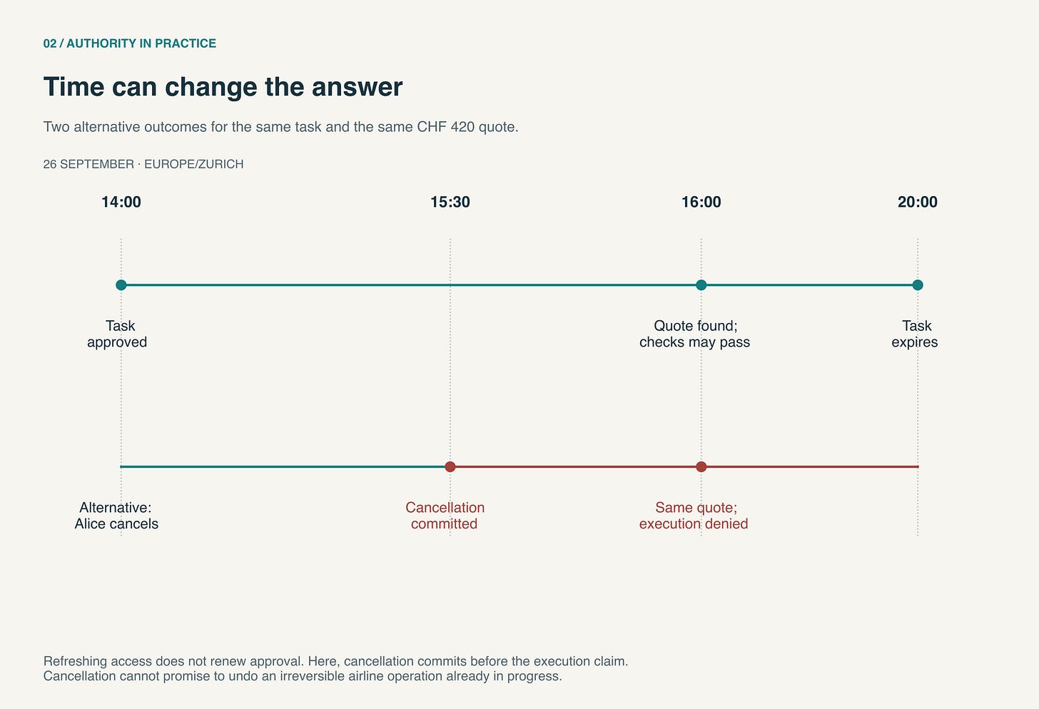 Task approval at 14:00 may permit a qualifying quote at 16:00. In an alternative scenario, cancellation commits at 15:30, so the same quote is refused despite valid credentials. Task approval at 14:00 may permit a qualifying quote at 16:00. In an alternative scenario, cancellation commits at 15:30, so the same quote is refused despite valid credentials.