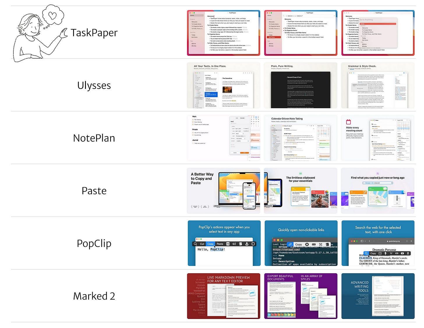 The names of 6 Setapp apps are in a vertically spaced list down the left side of the image: TaskPaper, Ulysses, NotePlan, Paste, PopClip, Marked2. Each app name has a series of three small screenshots immediately to its right.