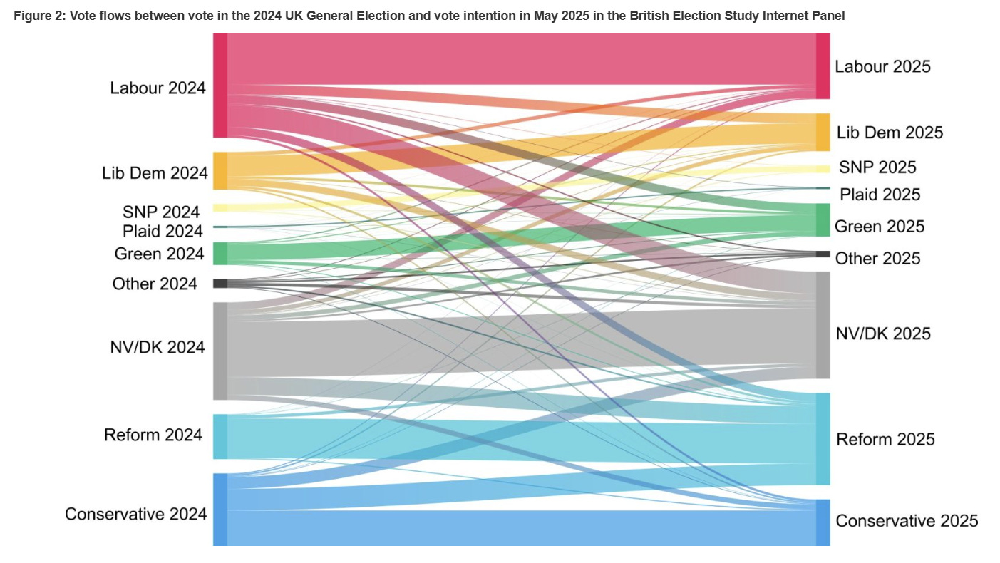 Vote flows between vote in the 2024 UK General Election and vote intention in May 2025 in the British Election Study Internet Panel