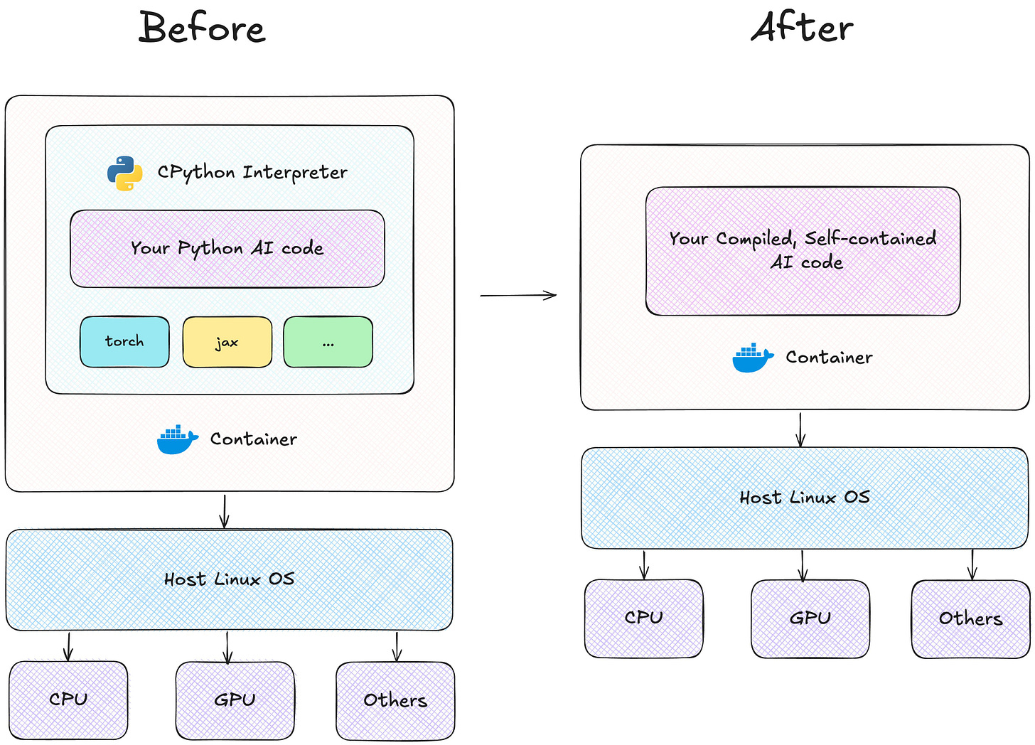 AI is better distributed in self-contained executables as opposed to containers.
